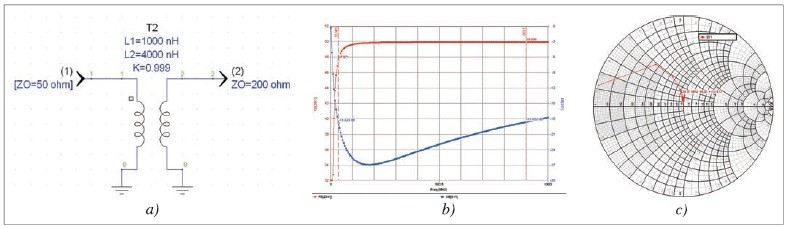 Obr. 2 Simulácia konvenčného impedančného transformátora – a) Simulovaná schéma, b) Frekvenčná závislosť vstupnej impedancie a parametra | S11 |, c) Znázornenie impedancie na Smithovom diagrame